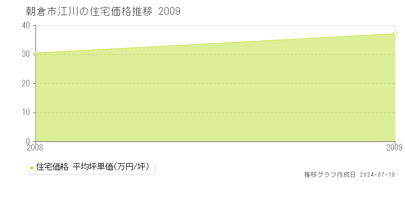 朝倉市江川の住宅取引事例推移グラフ 