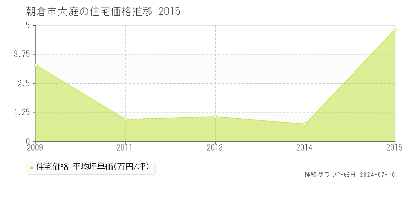 朝倉市大庭の住宅価格推移グラフ 