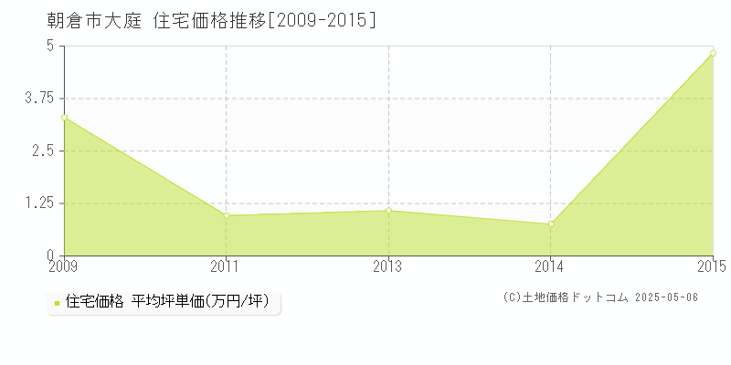 大庭(朝倉市)の住宅価格推移グラフ(坪単価)[2009-2015年]