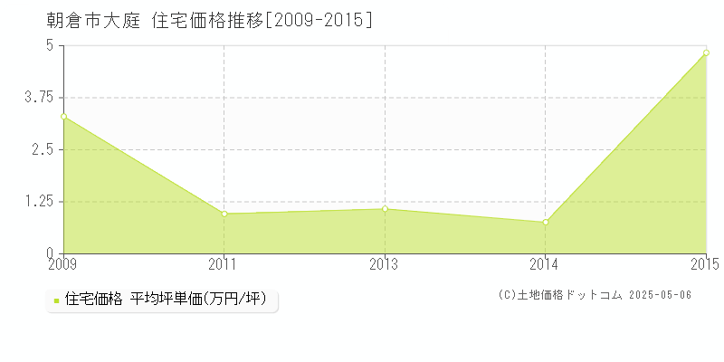 朝倉市大庭の住宅価格推移グラフ 