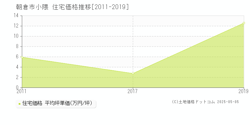 小隈(朝倉市)の住宅価格推移グラフ(坪単価)[2011-2019年]