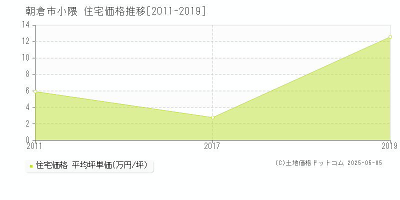 朝倉市小隈の住宅価格推移グラフ 