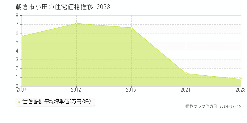朝倉市小田の住宅取引事例推移グラフ 