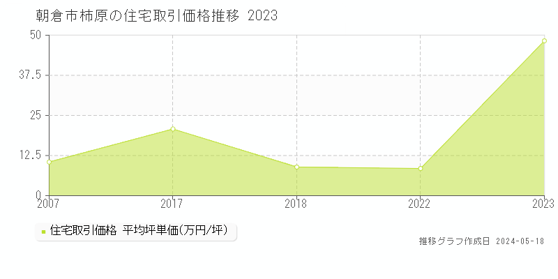 朝倉市柿原の住宅価格推移グラフ 