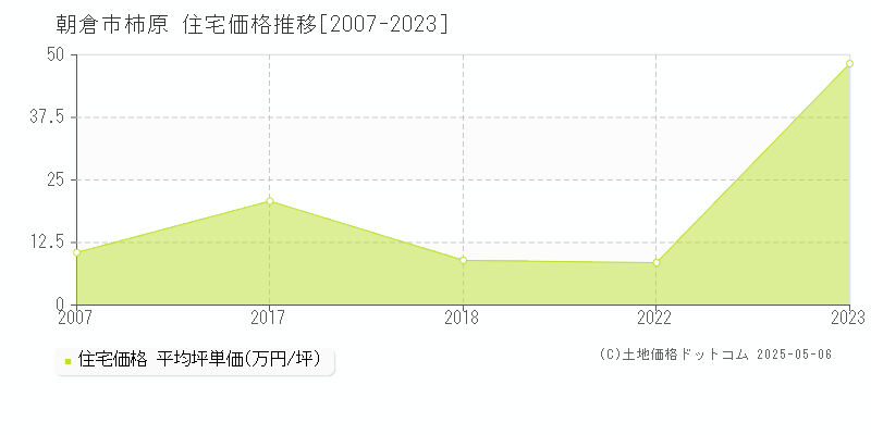 柿原(朝倉市)の住宅価格推移グラフ(坪単価)[2007-2023年]