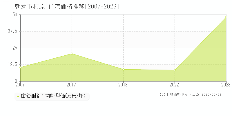 朝倉市柿原の住宅価格推移グラフ 