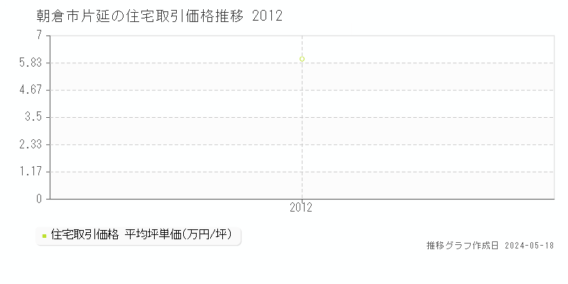 朝倉市片延の住宅価格推移グラフ 