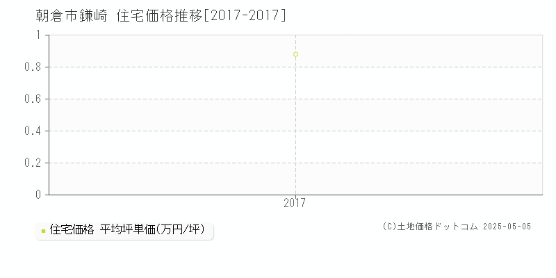 鎌崎(朝倉市)の住宅価格推移グラフ(坪単価)[2017-2017年]