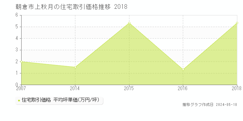 朝倉市上秋月の住宅価格推移グラフ 