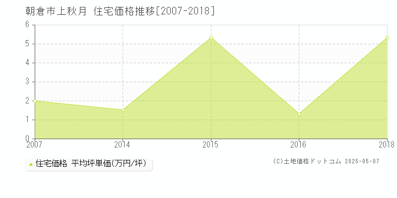 上秋月(朝倉市)の住宅価格推移グラフ(坪単価)[2007-2018年]