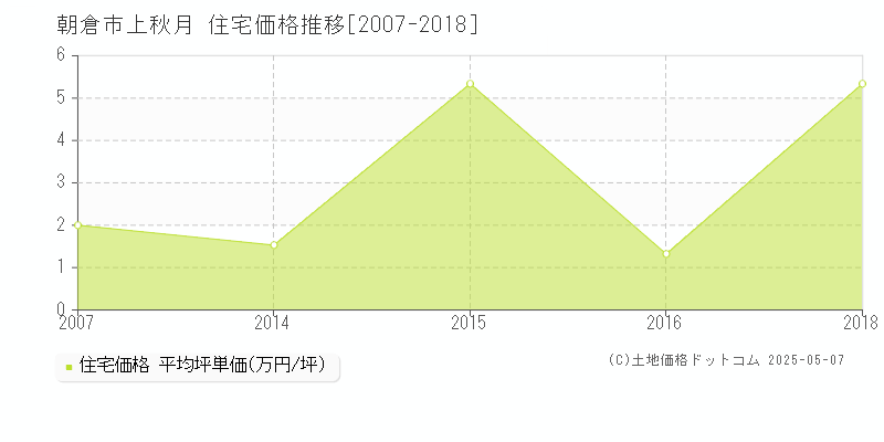 朝倉市上秋月の住宅価格推移グラフ 