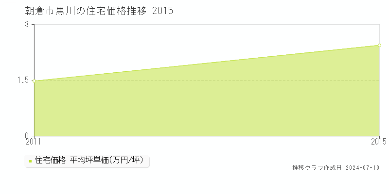 朝倉市黒川の住宅価格推移グラフ 
