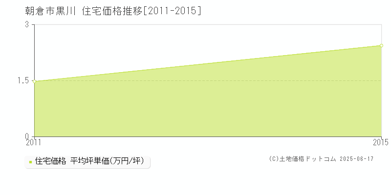 朝倉市黒川の住宅価格推移グラフ 