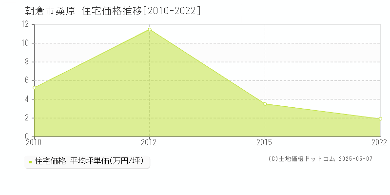 桑原(朝倉市)の住宅価格推移グラフ(坪単価)[2010-2022年]