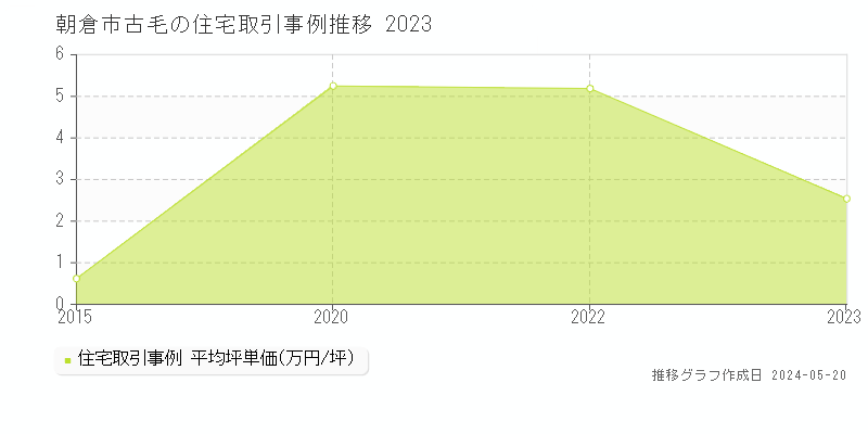朝倉市古毛の住宅価格推移グラフ 