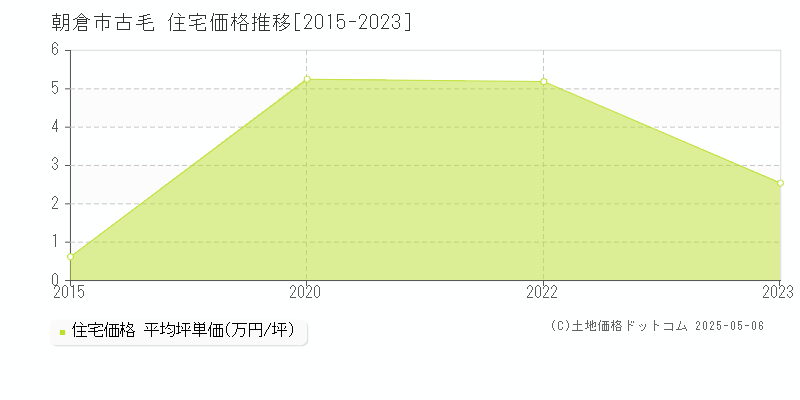 古毛(朝倉市)の住宅価格推移グラフ(坪単価)[2015-2023年]