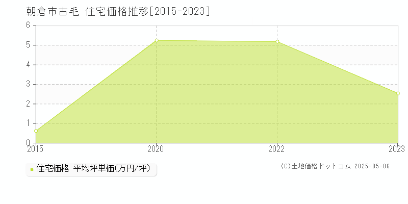 朝倉市古毛の住宅価格推移グラフ 