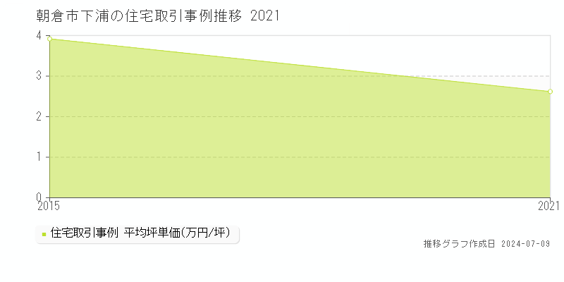 朝倉市下浦の住宅価格推移グラフ 