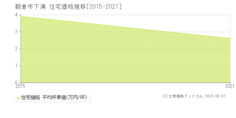 下浦(朝倉市)の住宅価格推移グラフ(坪単価)[2015-2021年]