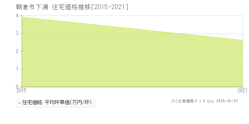 朝倉市下浦の住宅価格推移グラフ 