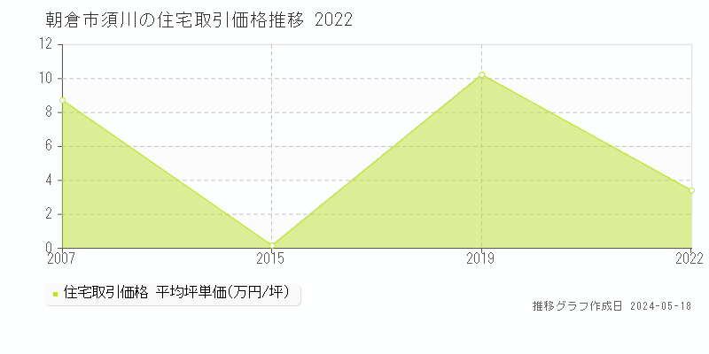 朝倉市須川の住宅価格推移グラフ 