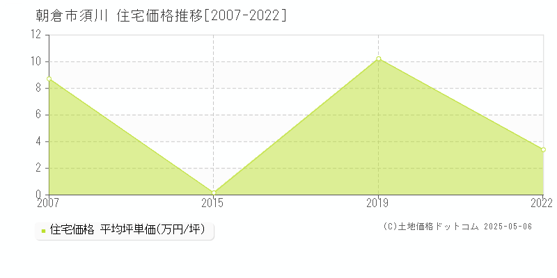 須川(朝倉市)の住宅価格推移グラフ(坪単価)[2007-2022年]