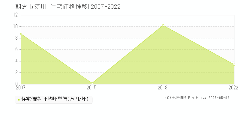 朝倉市須川の住宅価格推移グラフ 