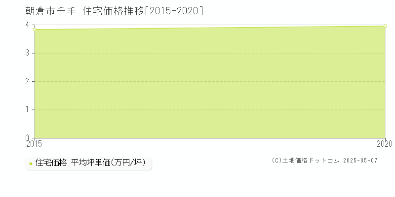 千手(朝倉市)の住宅価格推移グラフ(坪単価)[2015-2020年]