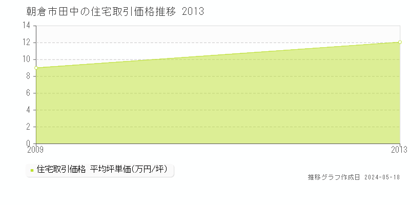 朝倉市田中の住宅価格推移グラフ 