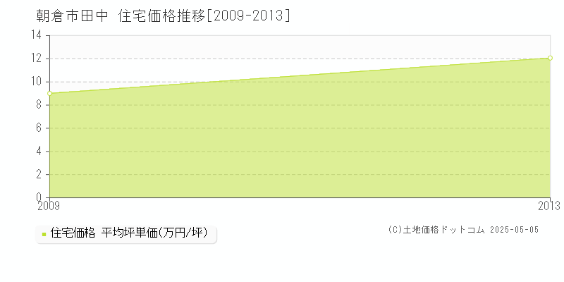 田中(朝倉市)の住宅価格推移グラフ(坪単価)[2009-2013年]