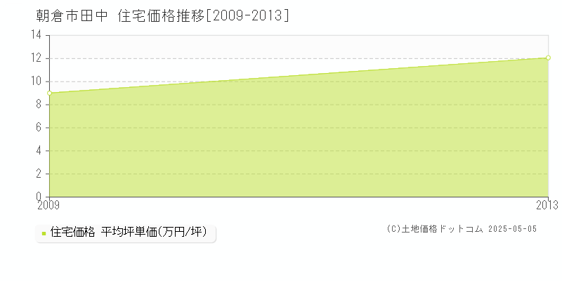 朝倉市田中の住宅価格推移グラフ 