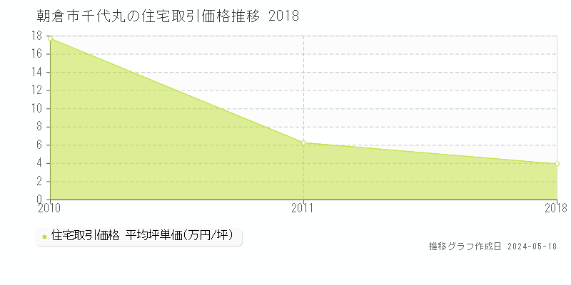 朝倉市千代丸の住宅価格推移グラフ 