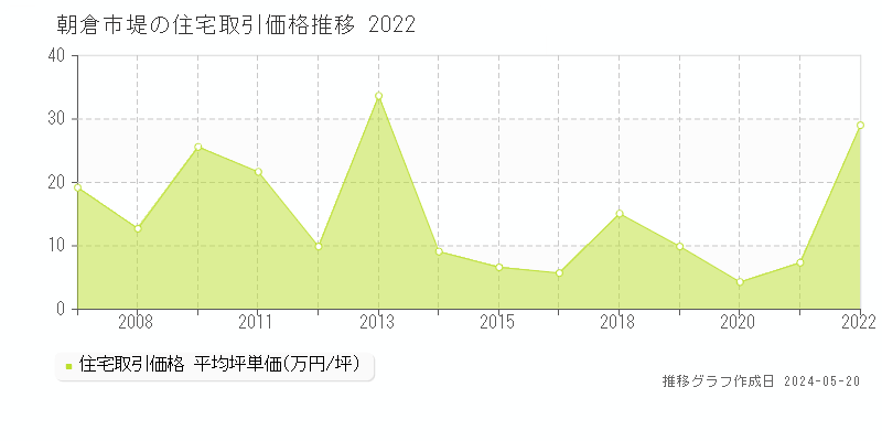 朝倉市堤の住宅価格推移グラフ 
