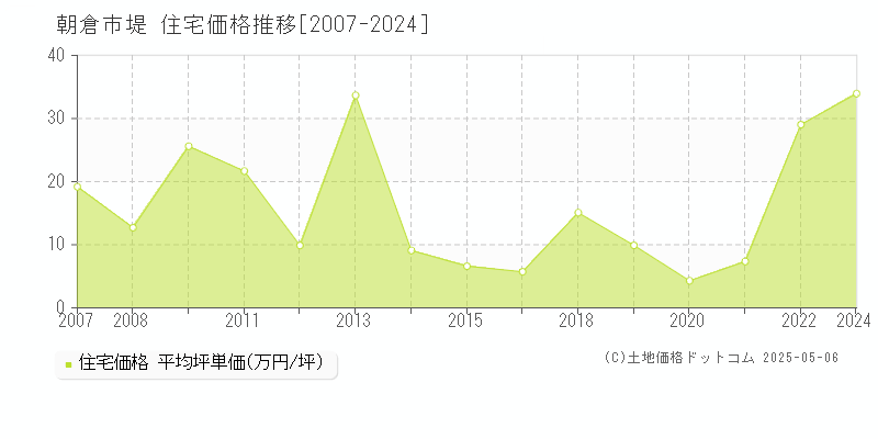 堤(朝倉市)の住宅価格推移グラフ(坪単価)[2007-2024年]