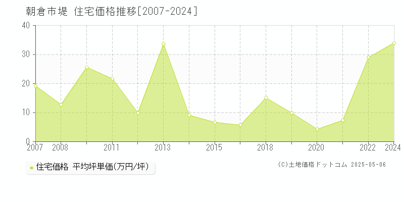 朝倉市堤の住宅価格推移グラフ 