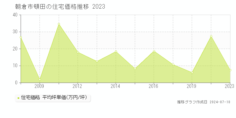 朝倉市頓田の住宅取引事例推移グラフ 
