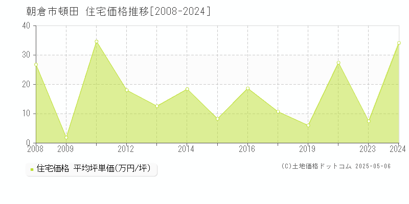 朝倉市頓田の住宅取引事例推移グラフ 