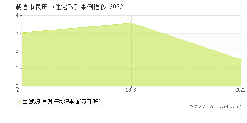 朝倉市長田の住宅価格推移グラフ 
