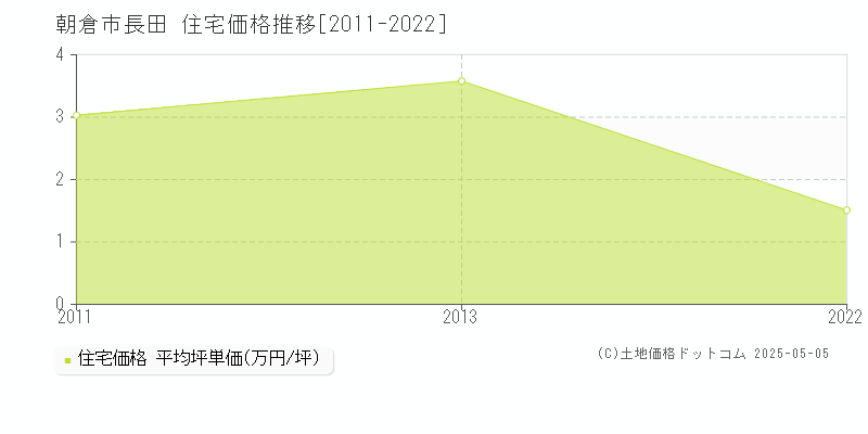 長田(朝倉市)の住宅価格推移グラフ(坪単価)[2011-2022年]