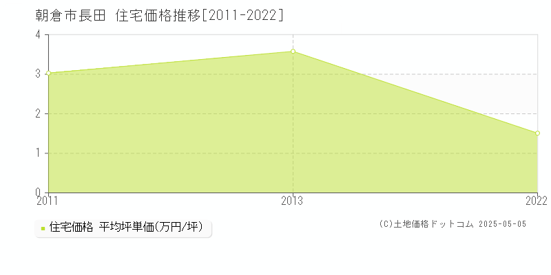 朝倉市長田の住宅価格推移グラフ 