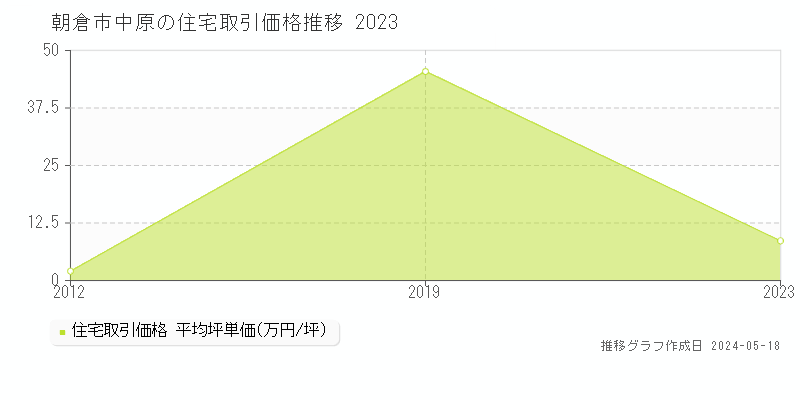 朝倉市中原の住宅取引事例推移グラフ 