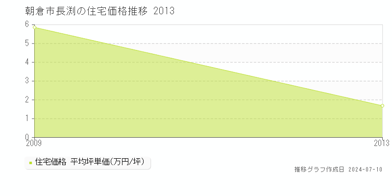 朝倉市長渕の住宅価格推移グラフ 