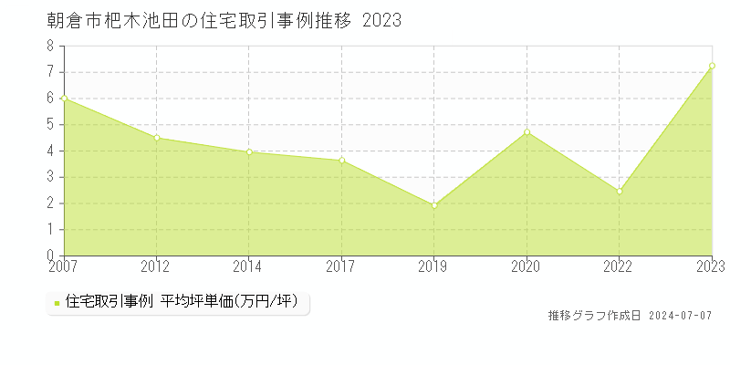 朝倉市杷木池田の住宅価格推移グラフ 