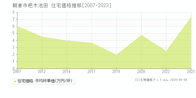 朝倉市杷木池田の住宅価格推移グラフ 