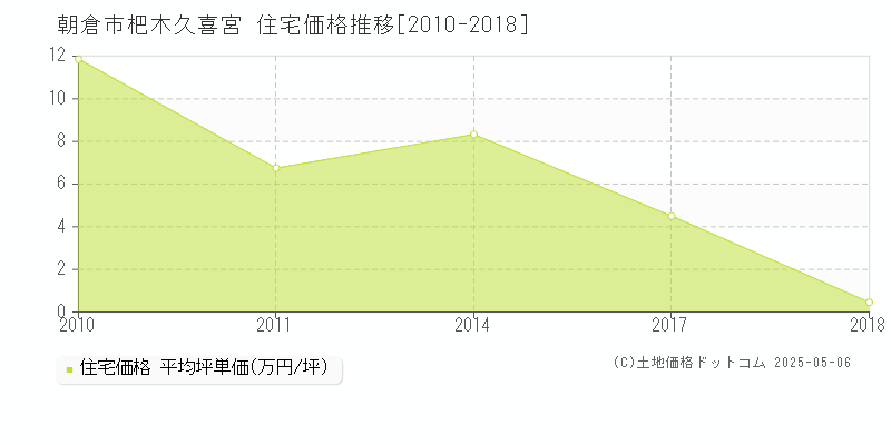 杷木久喜宮(朝倉市)の住宅価格推移グラフ(坪単価)[2010-2018年]