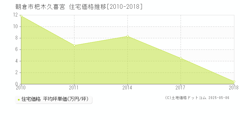 朝倉市杷木久喜宮の住宅価格推移グラフ 