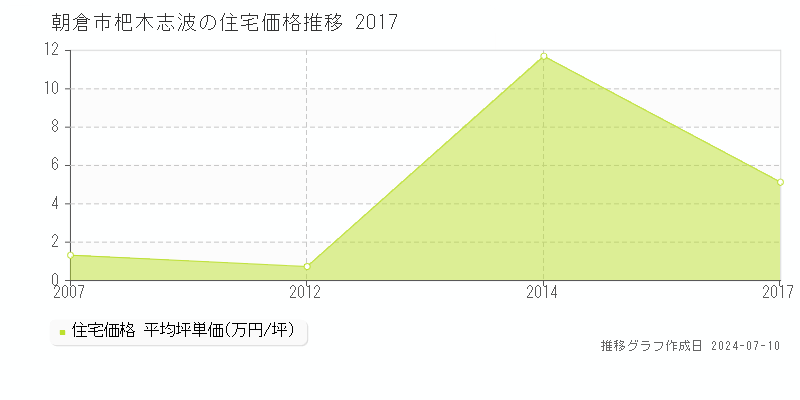 朝倉市杷木志波の住宅価格推移グラフ 