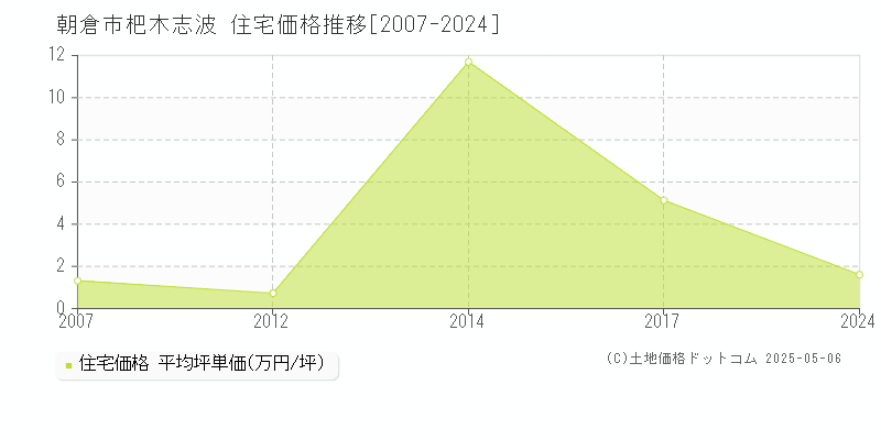 杷木志波(朝倉市)の住宅価格推移グラフ(坪単価)[2007-2024年]