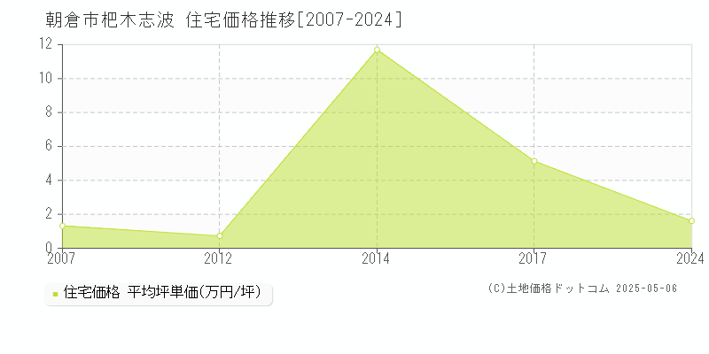 朝倉市杷木志波の住宅価格推移グラフ 