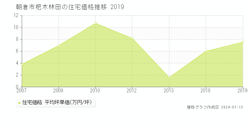 朝倉市杷木林田の住宅価格推移グラフ 